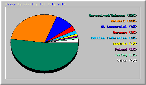 Usage by Country for July 2018