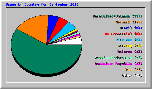 Usage by Country for September 2018