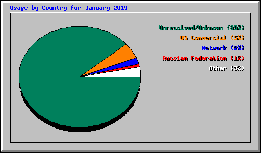 Usage by Country for January 2019