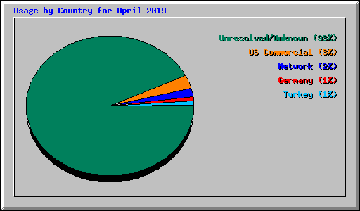 Usage by Country for April 2019