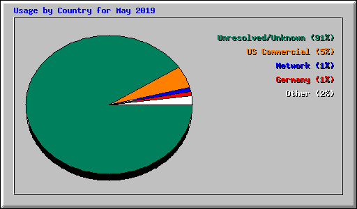 Usage by Country for May 2019