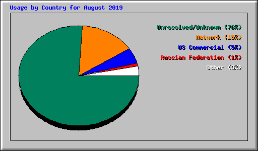 Usage by Country for August 2019