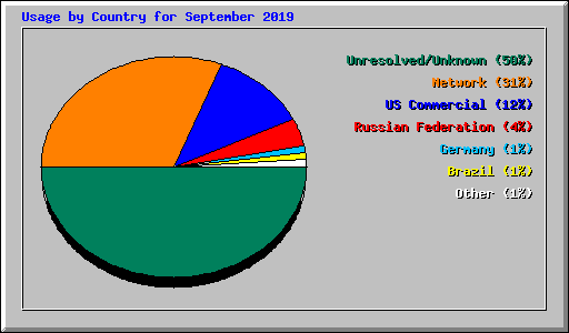 Usage by Country for September 2019