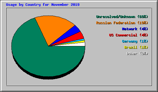 Usage by Country for November 2019