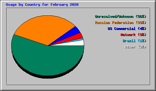 Usage by Country for February 2020