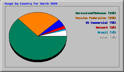 Usage by Country for March 2020