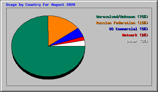 Usage by Country for August 2020