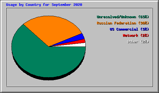 Usage by Country for September 2020