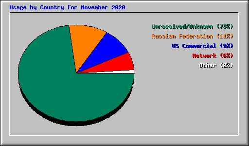 Usage by Country for November 2020