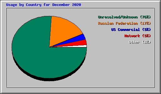 Usage by Country for December 2020