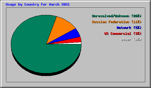 Usage by Country for March 2021