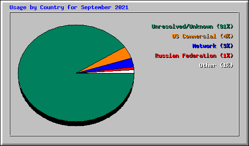 Usage by Country for September 2021