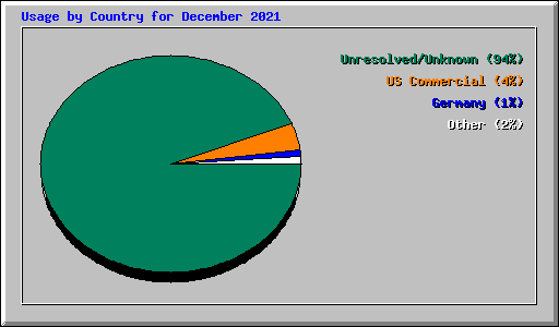 Usage by Country for December 2021