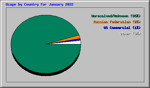 Usage by Country for January 2022