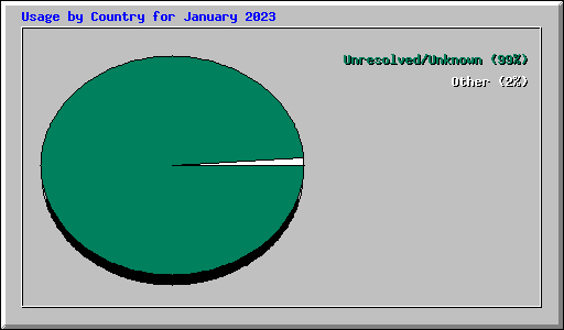 Usage by Country for January 2023