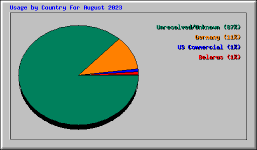 Usage by Country for August 2023