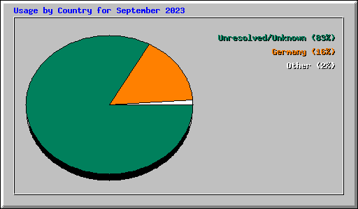 Usage by Country for September 2023