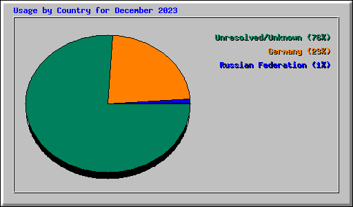 Usage by Country for December 2023