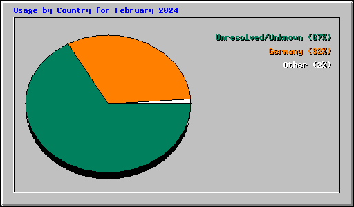 Usage by Country for February 2024