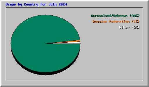 Usage by Country for July 2024