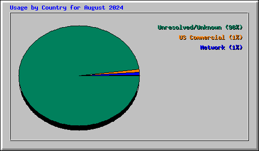 Usage by Country for August 2024