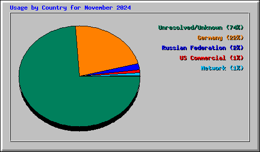 Usage by Country for November 2024