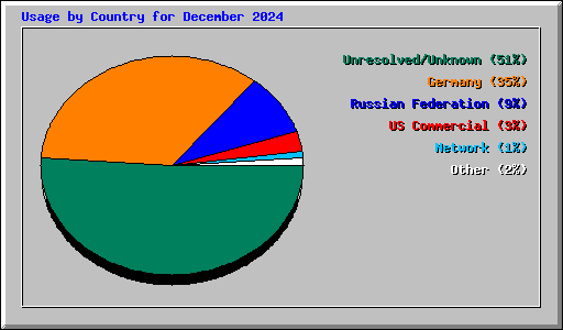 Usage by Country for December 2024