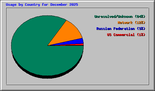 Usage by Country for December 2025