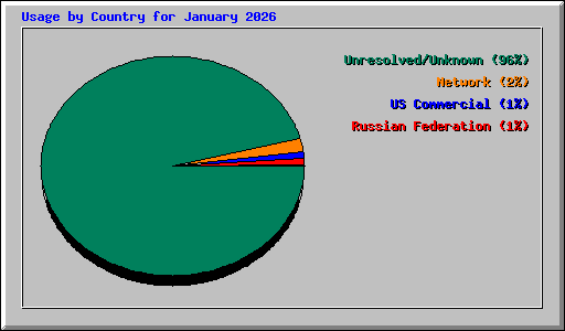 Usage by Country for January 2026