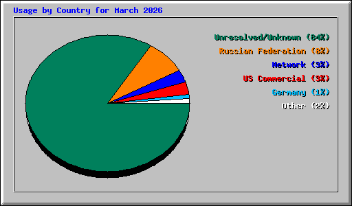 Usage by Country for March 2026