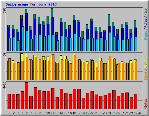 Daily usage for June 2016