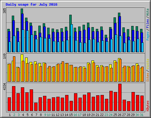 Daily usage for July 2016