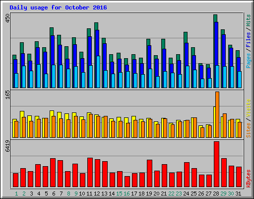 Daily usage for October 2016