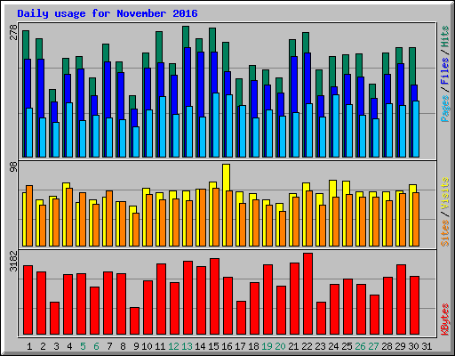Daily usage for November 2016