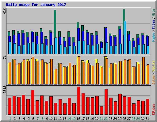 Daily usage for January 2017