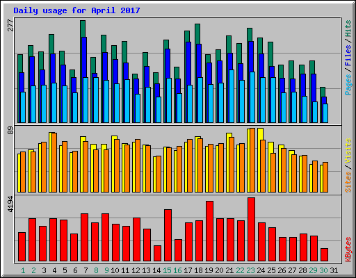 Daily usage for April 2017