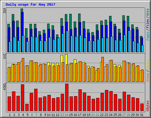 Daily usage for May 2017