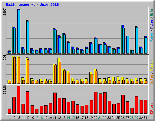 Daily usage for July 2018