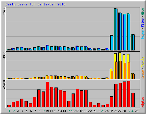 Daily usage for September 2018