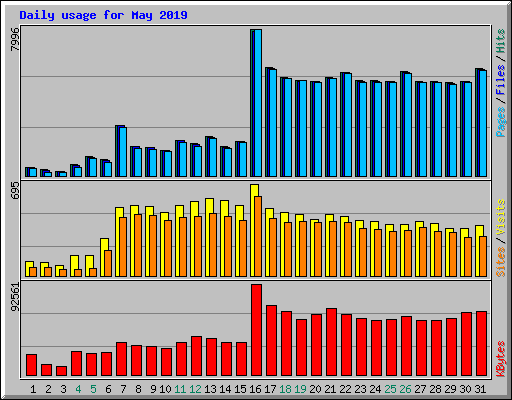 Daily usage for May 2019