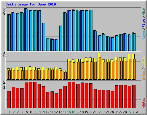 Daily usage for June 2019