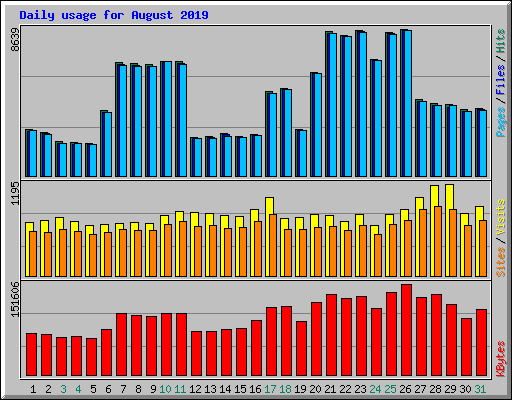 Daily usage for August 2019