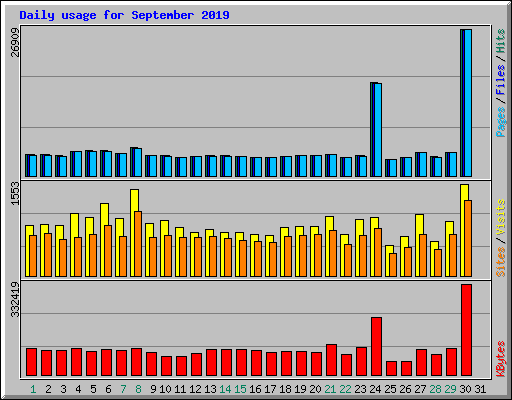 Daily usage for September 2019