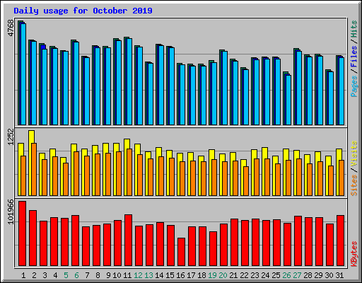 Daily usage for October 2019