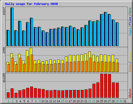 Daily usage for February 2020