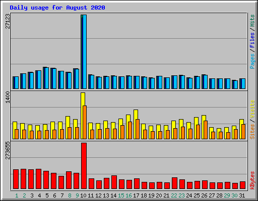 Daily usage for August 2020