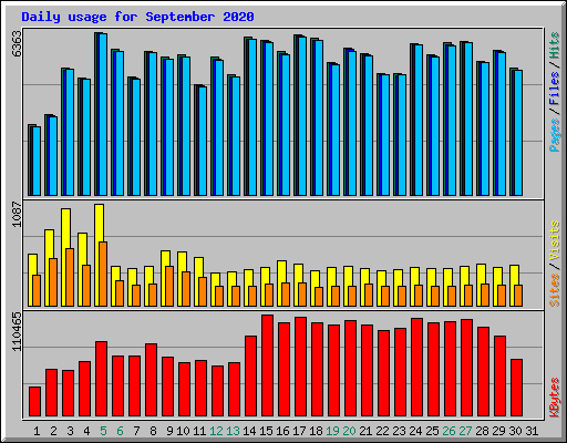 Daily usage for September 2020