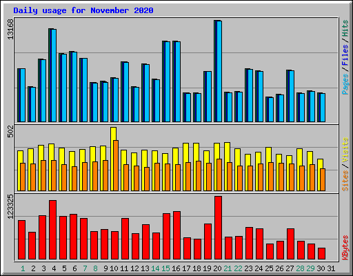 Daily usage for November 2020