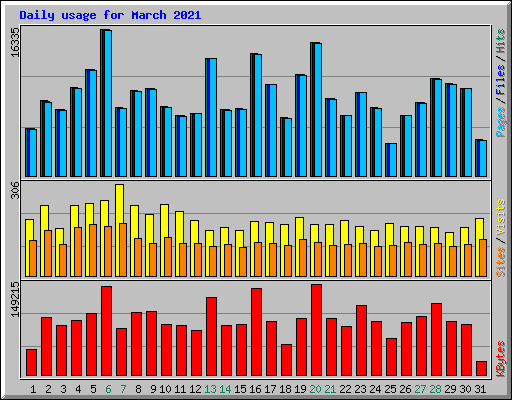 Daily usage for March 2021