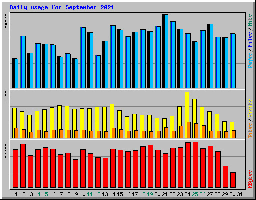 Daily usage for September 2021